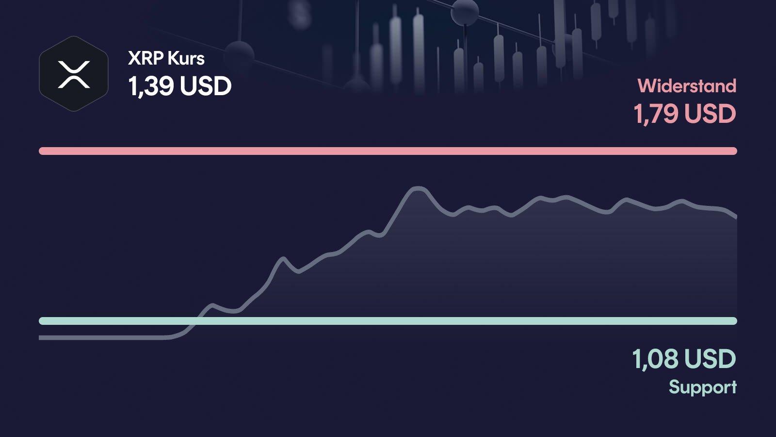 XRP-Kurs mit Support bei 1,08 USD und Widerstand bei 1,79 USD