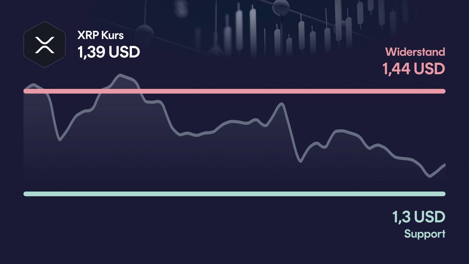 XRP-Kurs mit Support bei 1,30 USD und Widerstand bei 1,44 USD