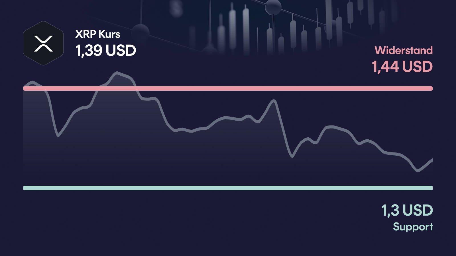 XRP-Kurs mit Support bei 1,30 USD und Widerstand bei 1,44 USD