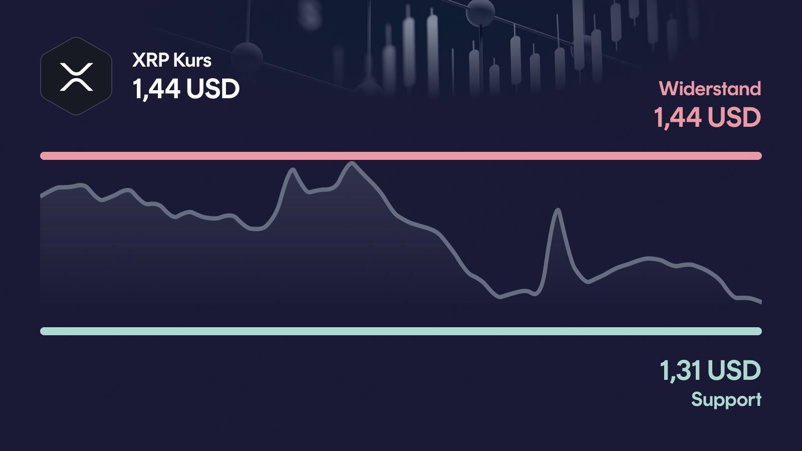 XRP-Kurs mit Support bei 1,31 USD und Widerstand bei 1,44 USD