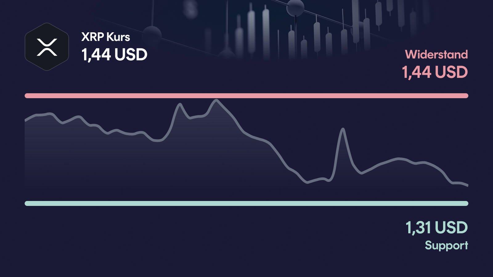 XRP-Kurs mit Support bei 1,31 USD und Widerstand bei 1,44 USD