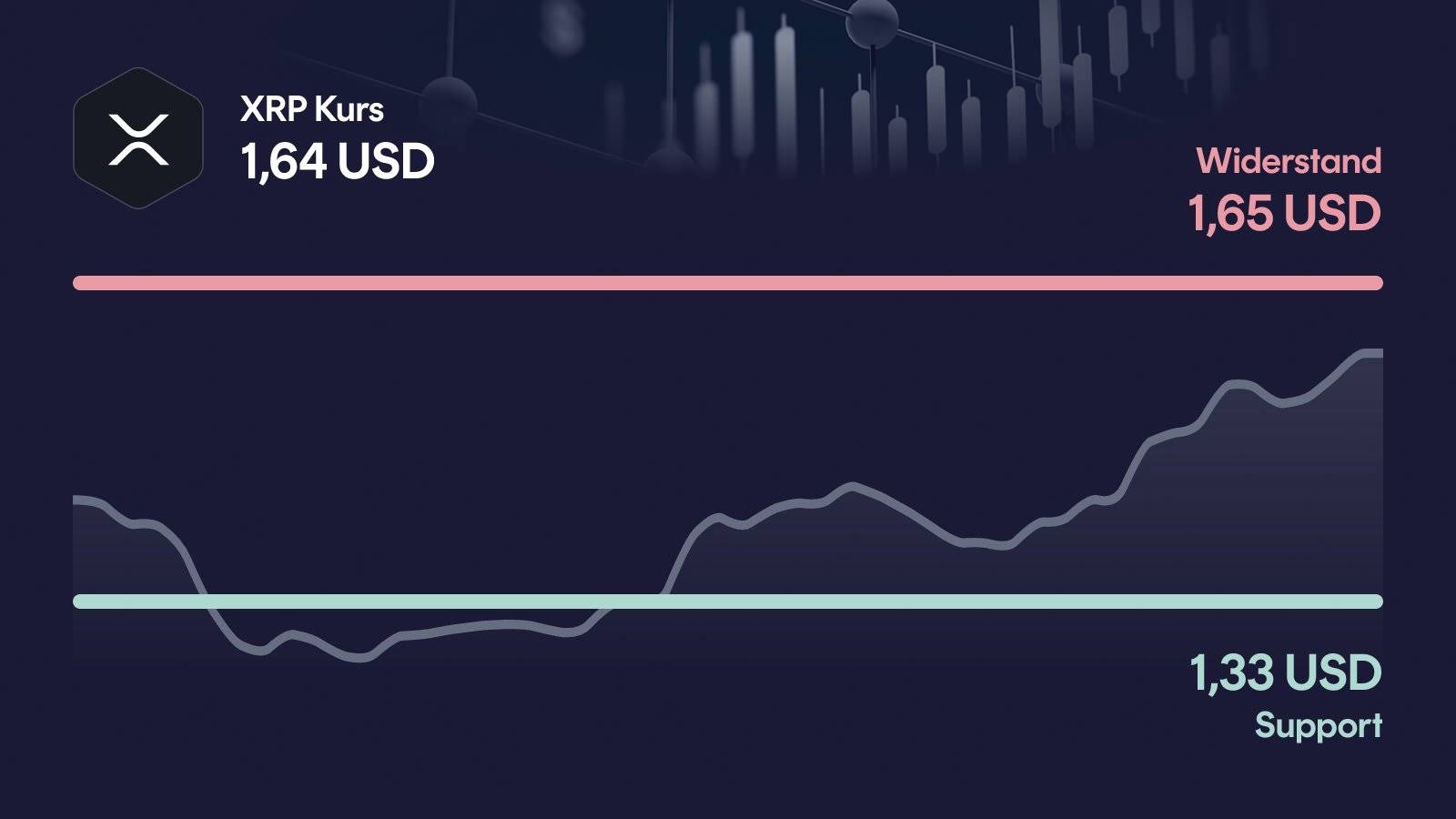 XRP-Kurs mit Support bei 1,33 USD und Widerstand bei 1,65 USD