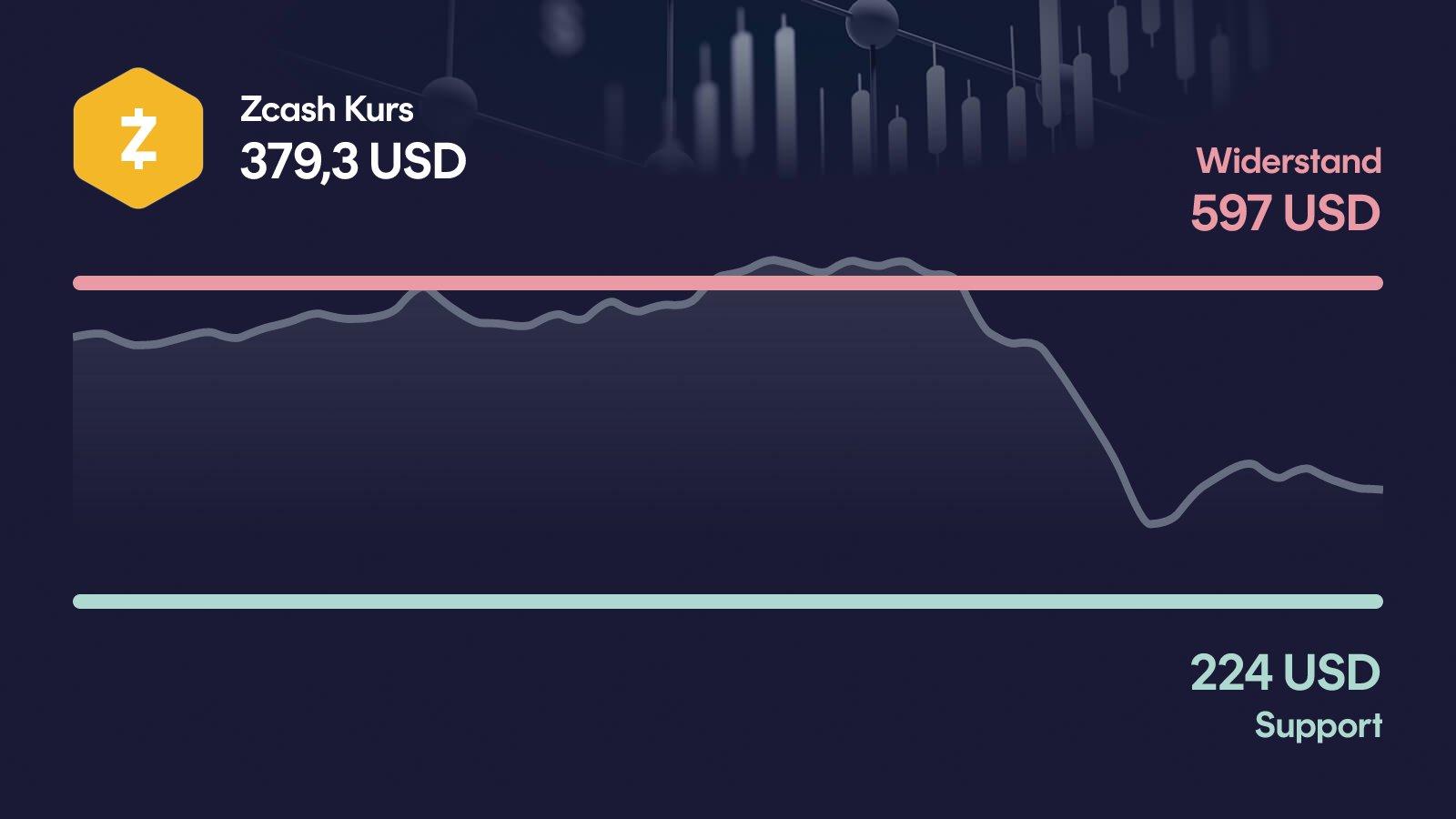 Zcash-Kurs mit Support bei 224 USD und Widerstand bei 597 USD