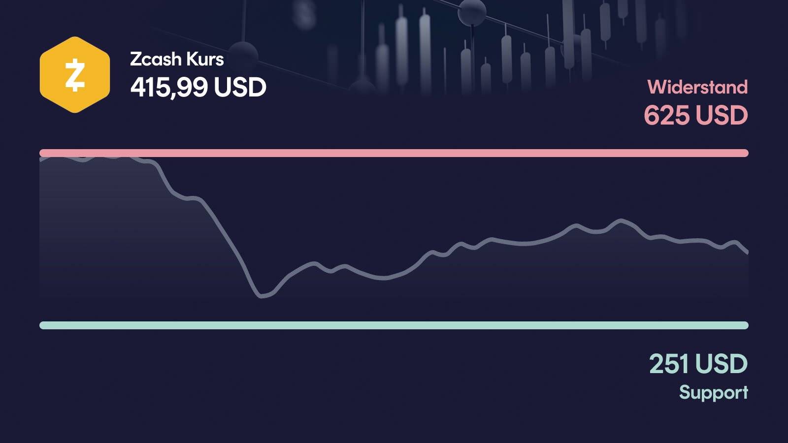 Zcash-Kurs mit Support bei 251 USD und Widerstand bei 625 USD
