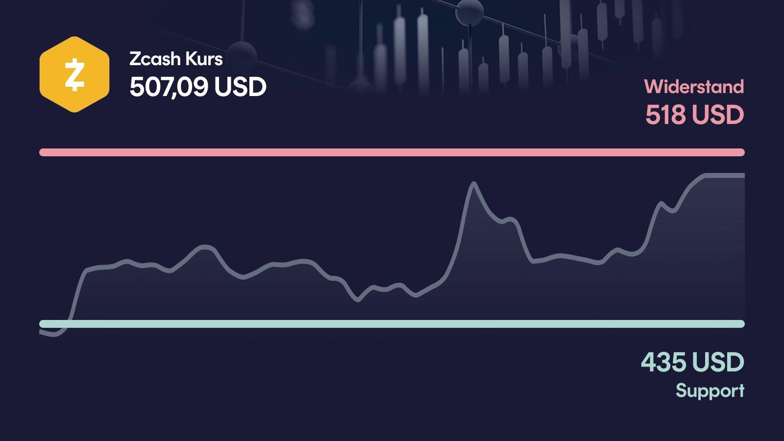 Zcash-Kurs mit Support bei 435 USD und Widerstand bei 518 USD