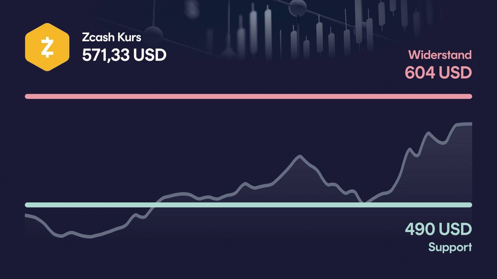 Zcash-Kurs mit Support bei 490 USD und Widerstand bei 604 USD
