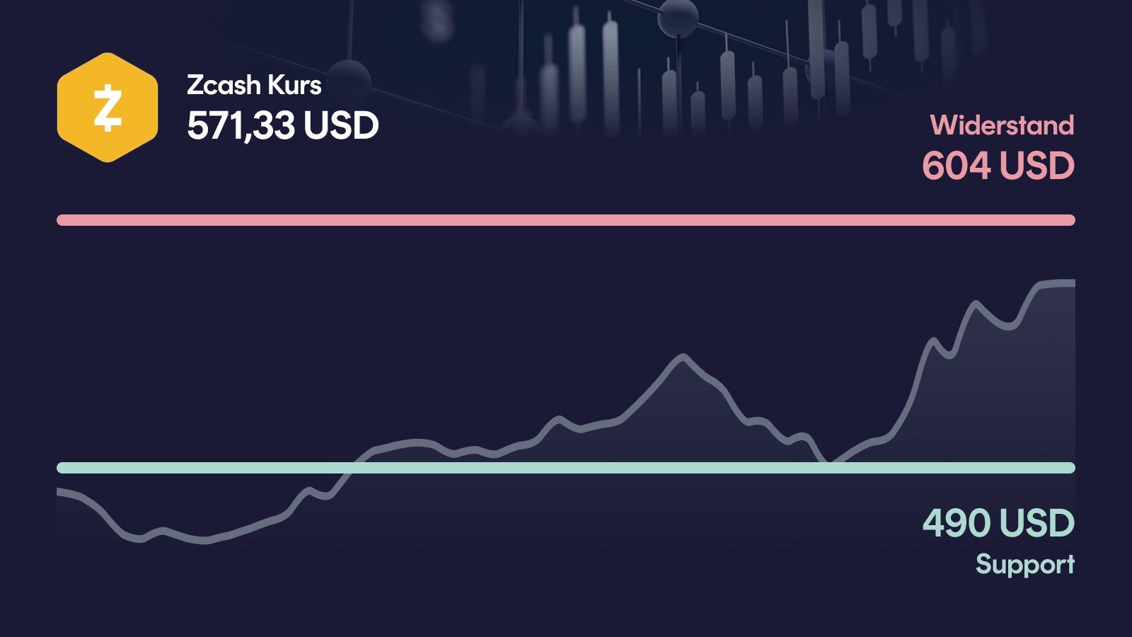 Zcash-Kurs mit Support bei 490 USD und Widerstand bei 604 USD