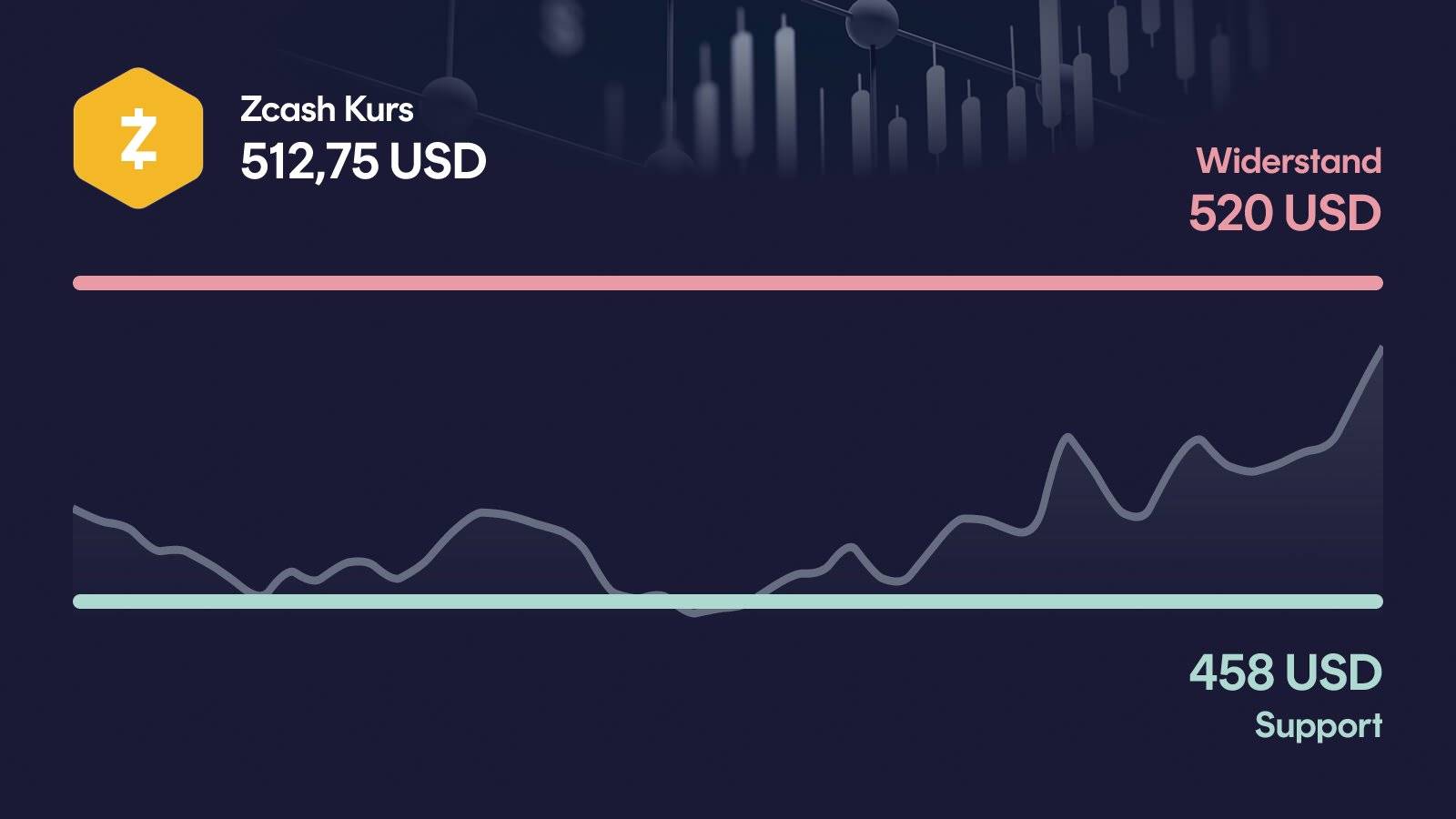 Zcash-Kurs mit Support bei 458 USD und Widerstand bei 520 USD