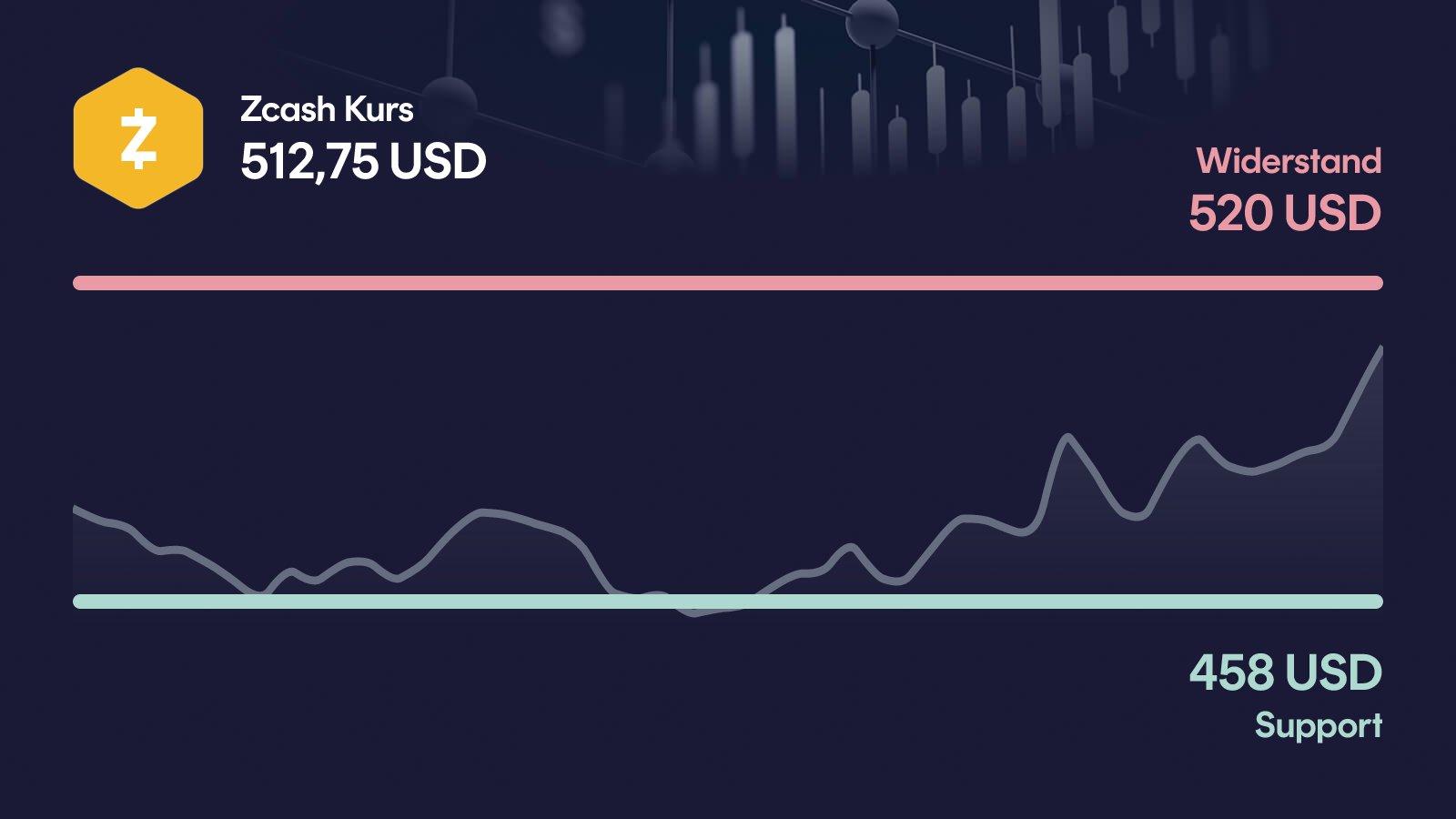 Zcash-Kurs mit Support bei 458 USD und Widerstand bei 520 USD