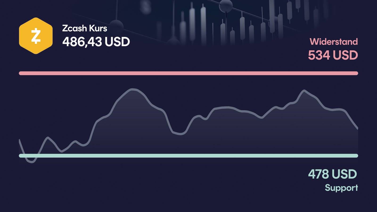 Zcash-Kurs mit Support bei 478 USD und Widerstand bei 534 USD
