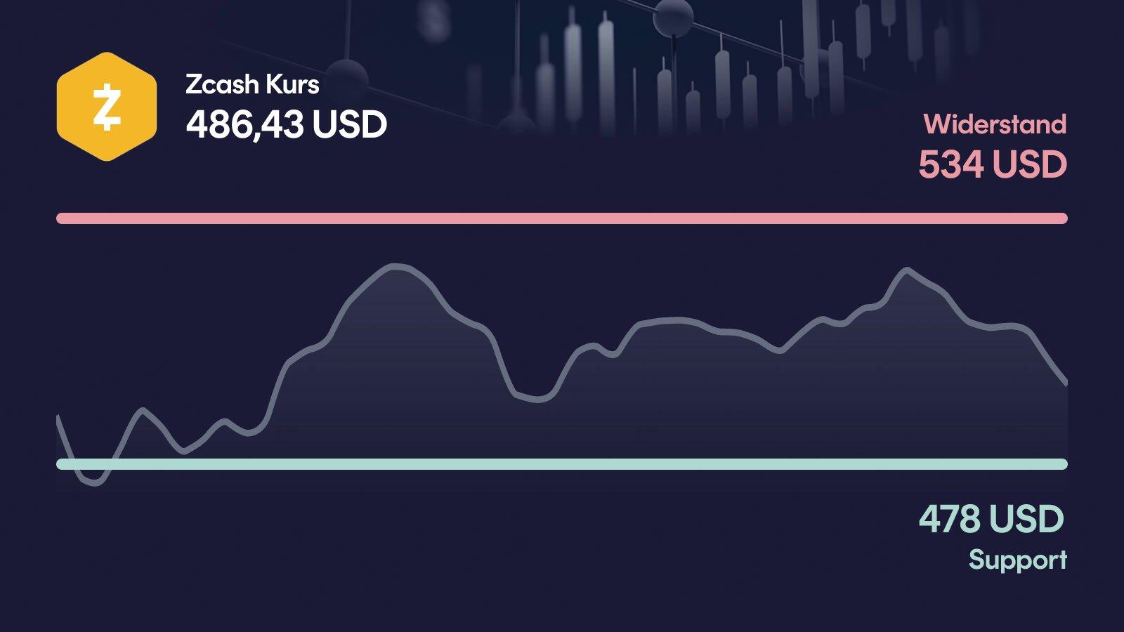 Zcash-Kurs mit Support bei 478 USD und Widerstand bei 534 USD