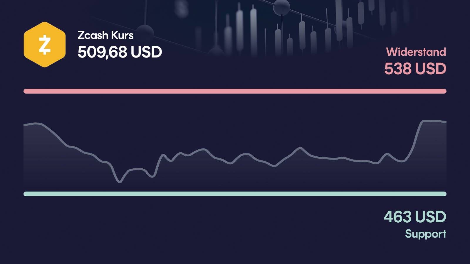 Zcash-Kurs mit Support bei 463 USD und Widerstand bei 538 USD