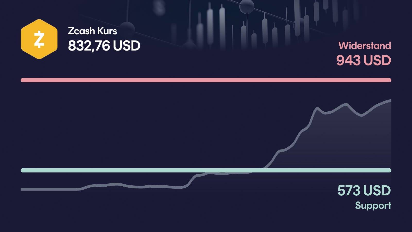 Zcash-Kurs mit Support bei 573 USD und Widerstand bei 943 USD