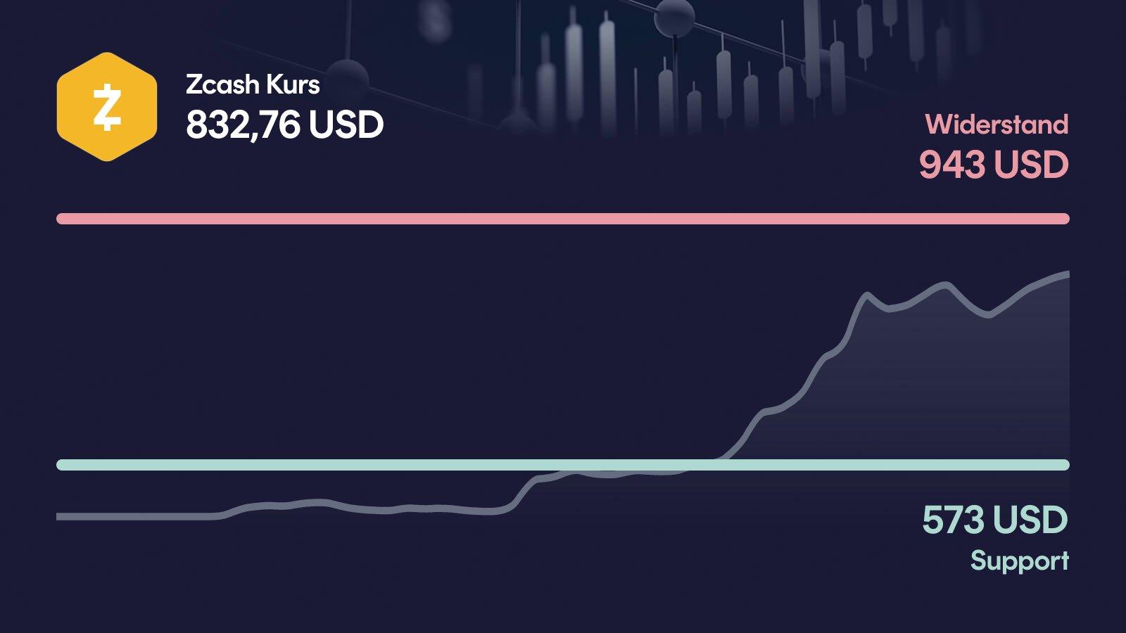 Zcash-Kurs mit Support bei 573 USD und Widerstand bei 943 USD