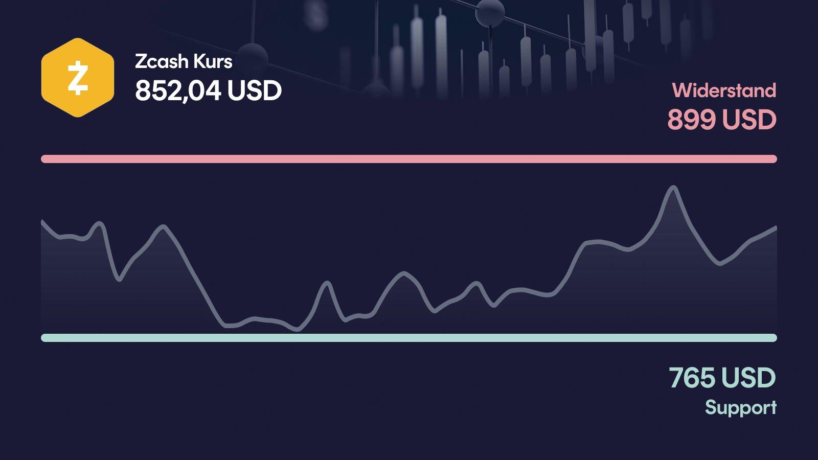 Zcash-Kurs mit Support bei 765 USD und Widerstand bei 899 USD