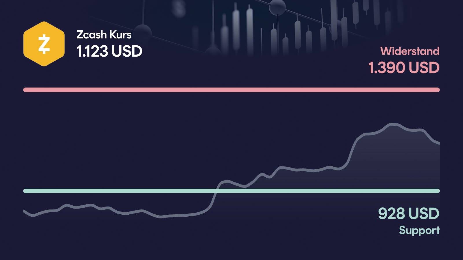 Zcash-Kurs mit Support bei 928 USD und Widerstand bei 1.390 USD