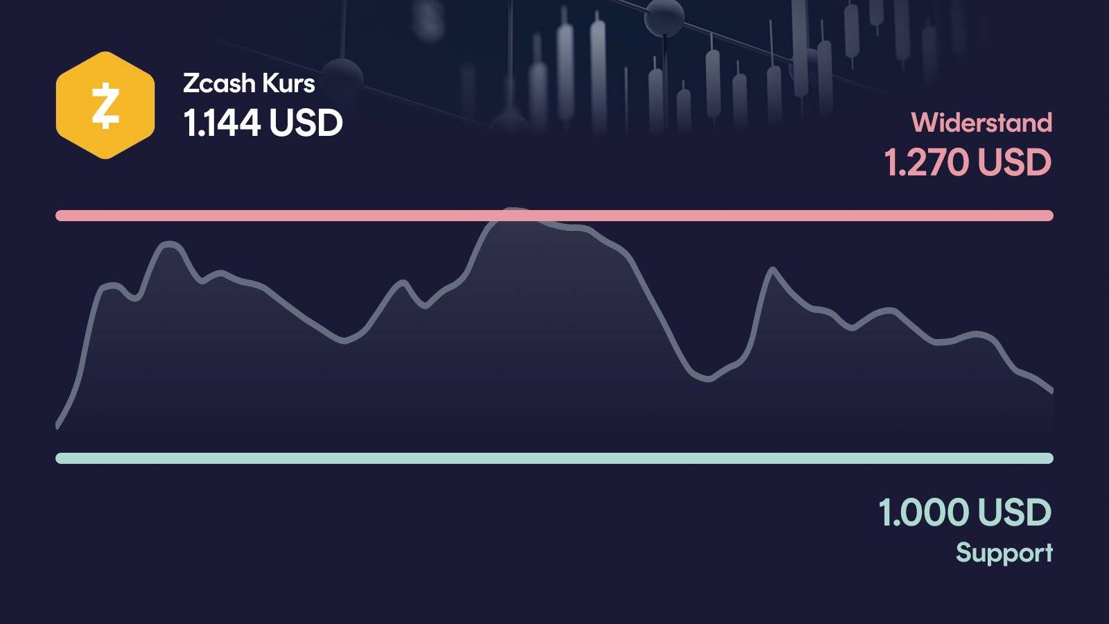 Zcash-Kurs mit Support bei 1.000 USD und Widerstand bei 1.270 USD
