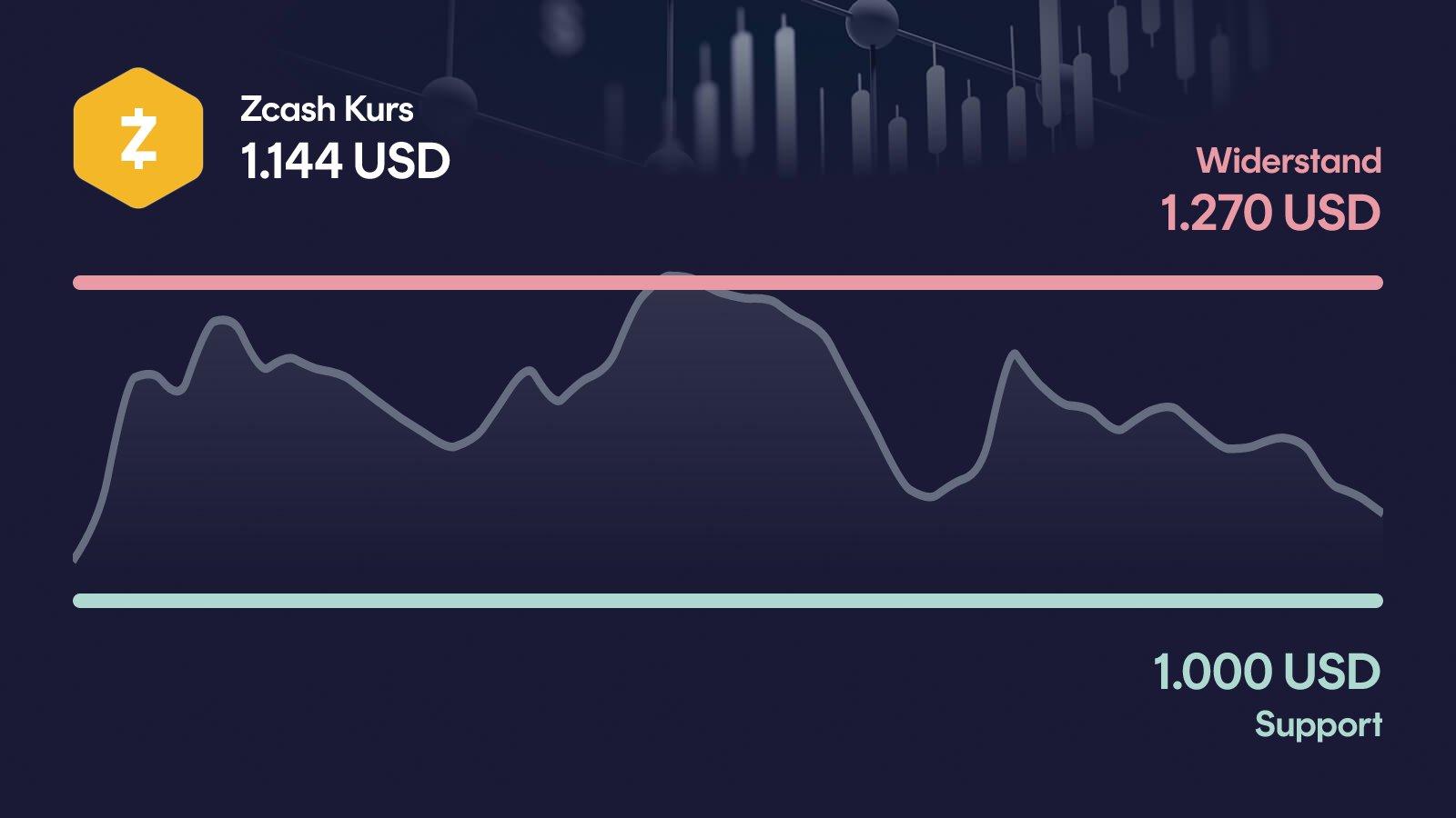 Zcash-Kurs mit Support bei 1.000 USD und Widerstand bei 1.270 USD