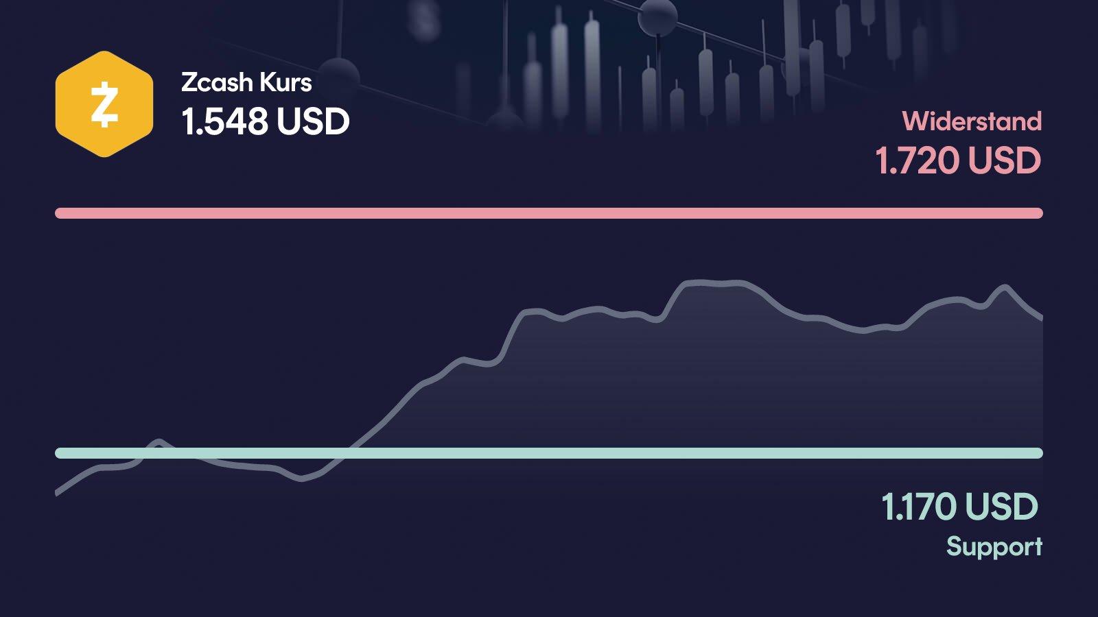 Zcash-Kurs mit Support bei 1.170 USD und Widerstand bei 1.720 USD