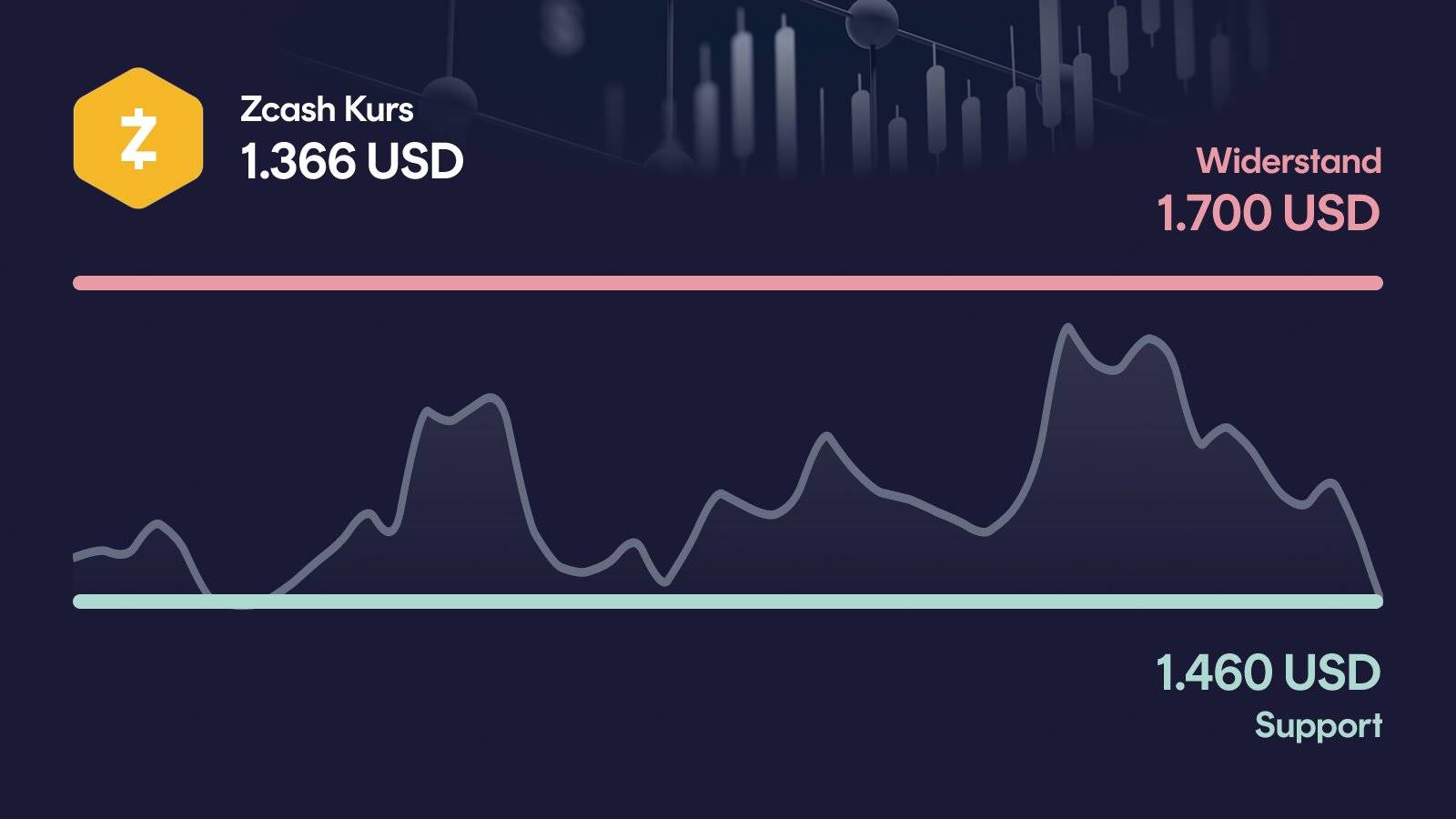 Zcash-Kurs mit Support bei 1.330 USD und Widerstand bei 1.700 USD