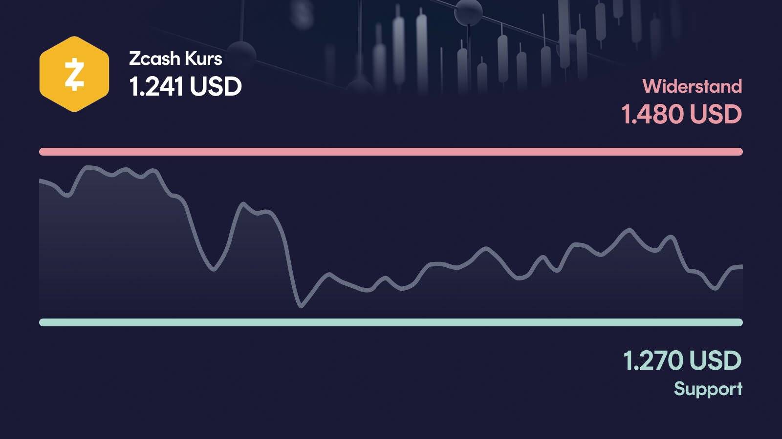 Zcash-Kurs mit Support bei 1.270 USD und Widerstand bei 1.480 USD