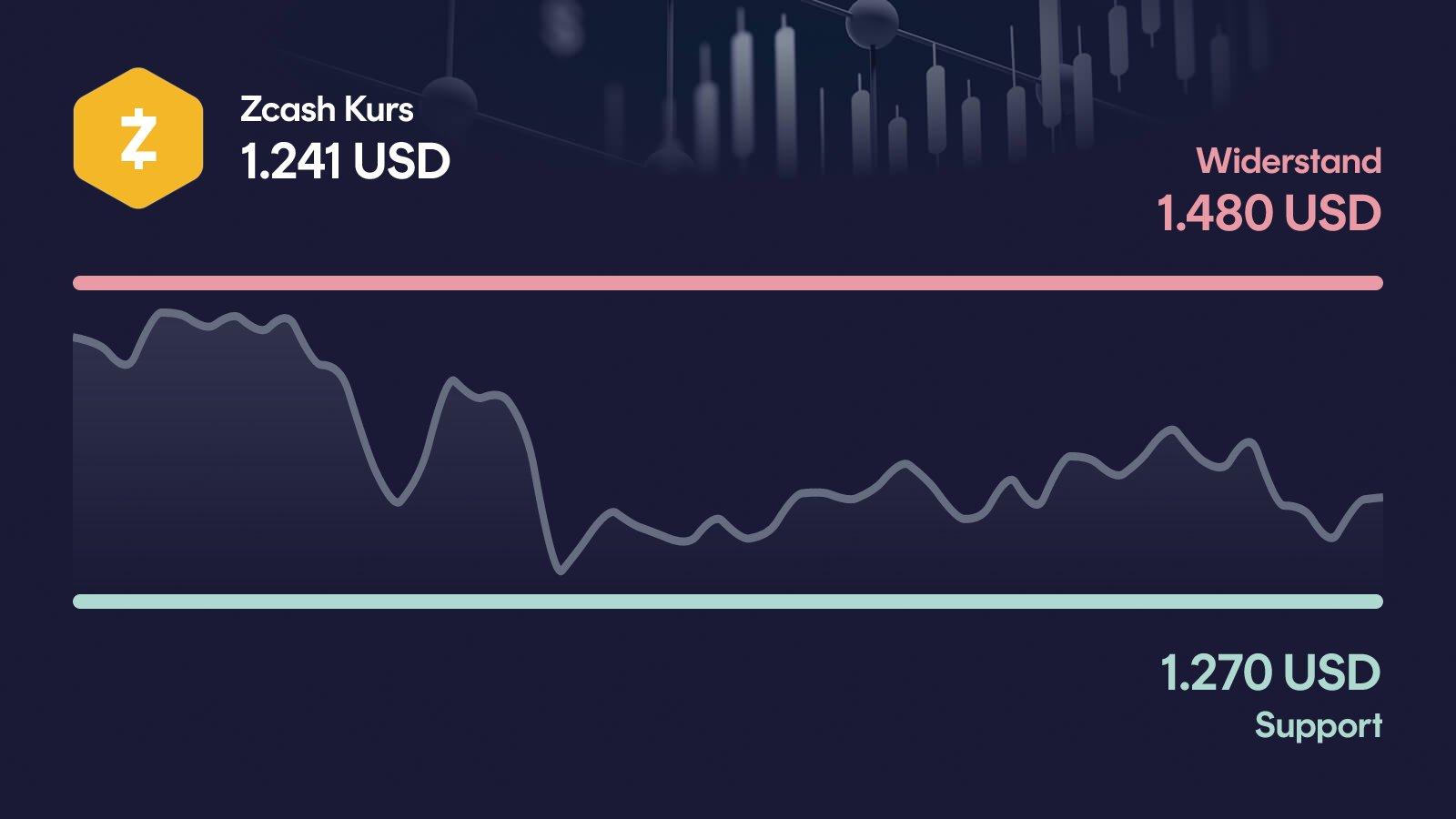 Zcash-Kurs mit Support bei 1.270 USD und Widerstand bei 1.480 USD