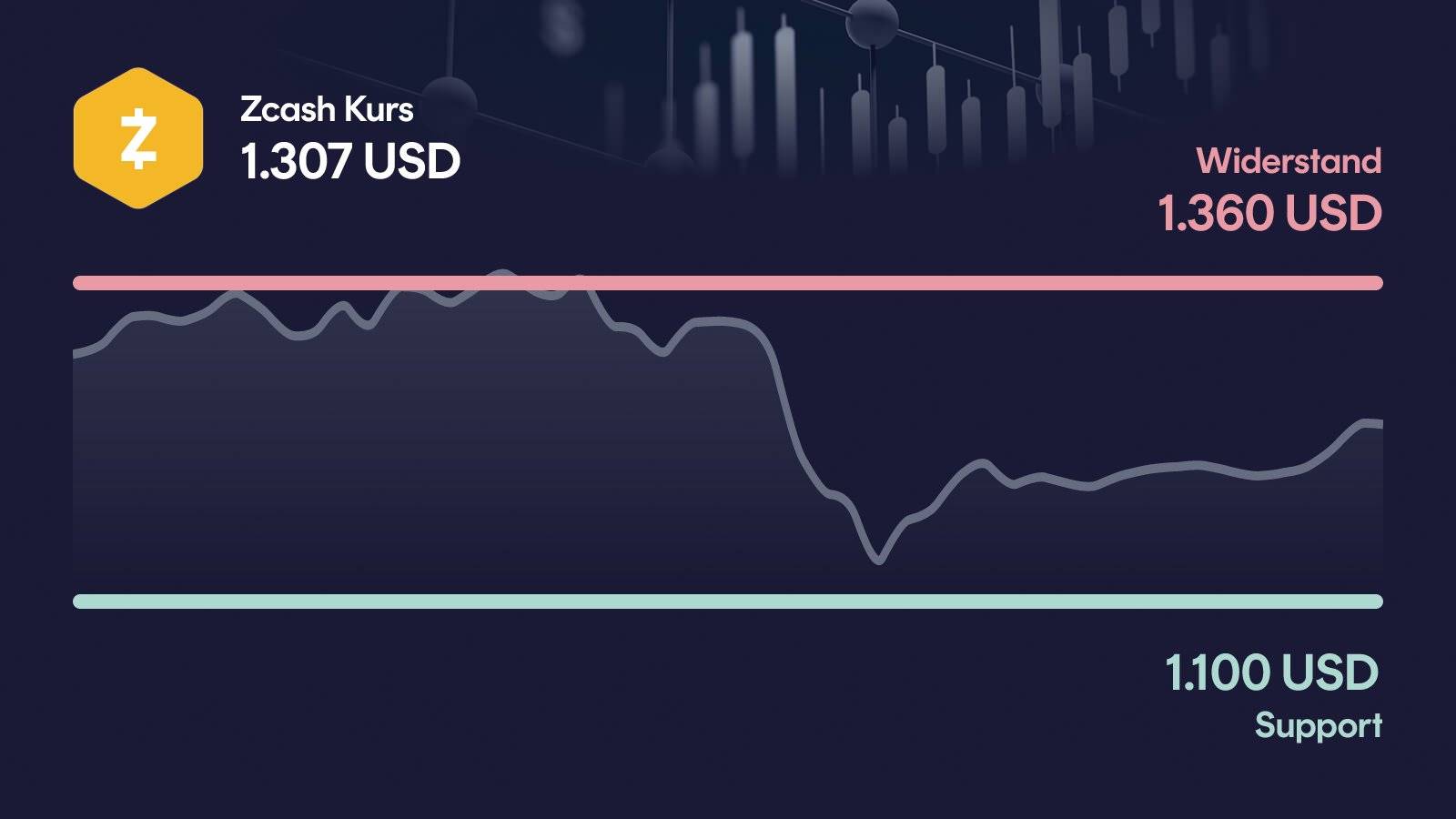 Zcash-Kurs mit Support bei 1.100 USD und Widerstand bei 1.360 USD