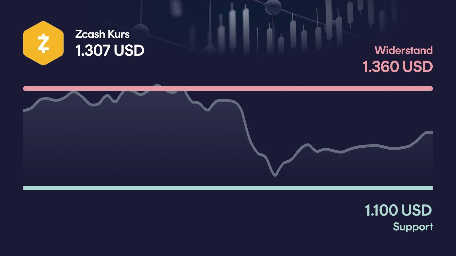 Zcash-Kurs mit Support bei 1.100 USD und Widerstand bei 1.360 USD