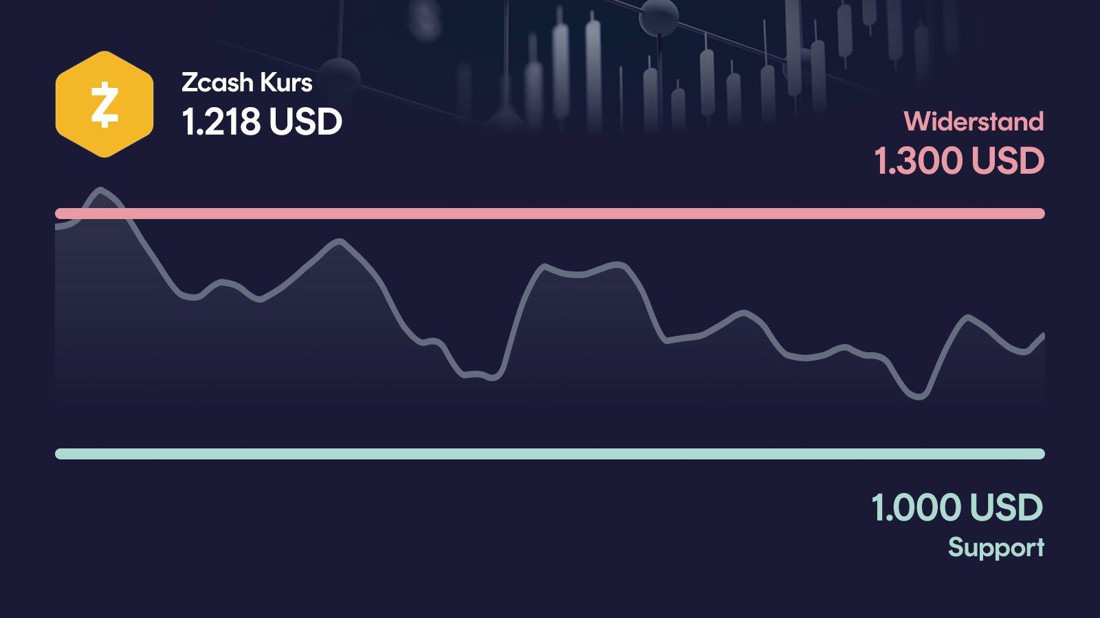 Zcash-Kurs mit Support bei 1.000 USD und Widerstand bei 1.300 USD