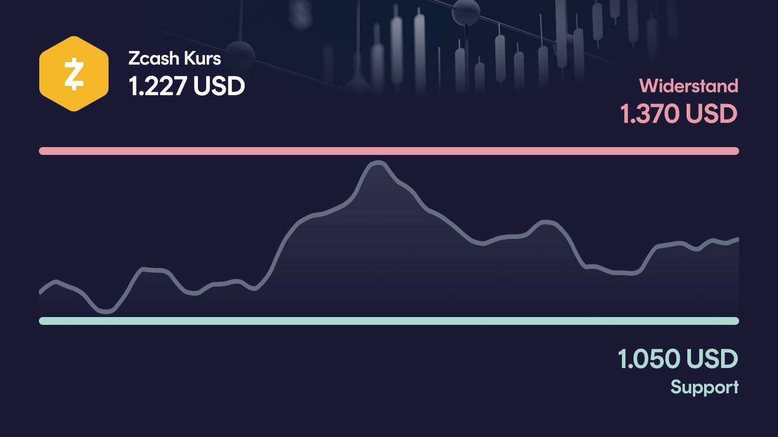 Zcash-Kurs mit Support bei 1.050 USD und Widerstand bei 1.370 USD