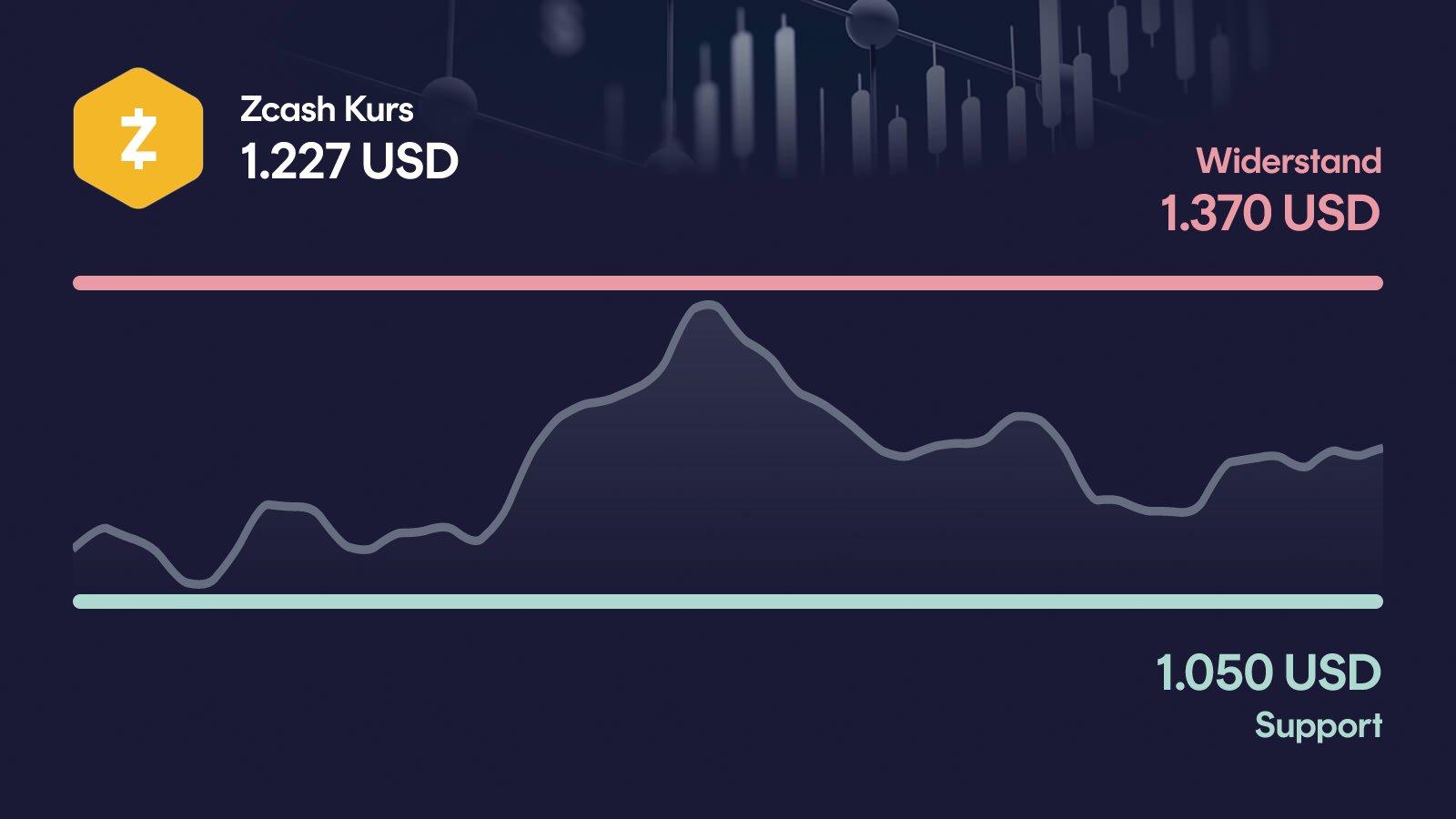 Zcash-Kurs mit Support bei 1.050 USD und Widerstand bei 1.370 USD